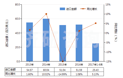 2013-2017年6月中國初級形狀的蜜胺樹脂(HS39092000)進(jìn)口總額及增速統(tǒng)計(jì)